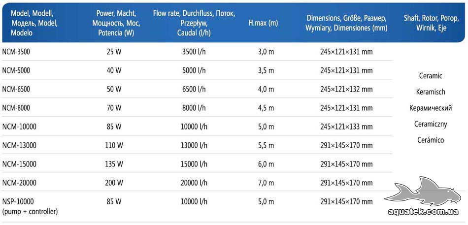 Таблица характеристик насосов для пруда AquaNova NCM Таблица характеристик насосов для пруда AquaNova NCM