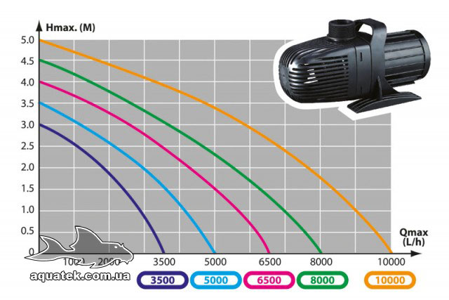 Энергосберегающий насос для пруда AquaNova NCM-6500 Энергосберегающий насос для пруда AquaNova NCM-6500