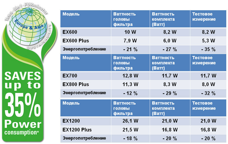 Tetra EX 600 Plus, Tetra EX 800 Plus, Tetra EX 1200 Plus